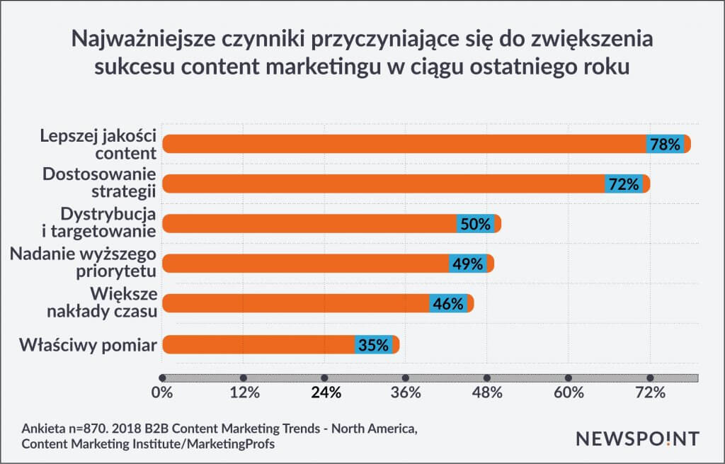 Najważniejsze czynniki przyczyniające się do zwiększenia sukcesu content marketingu