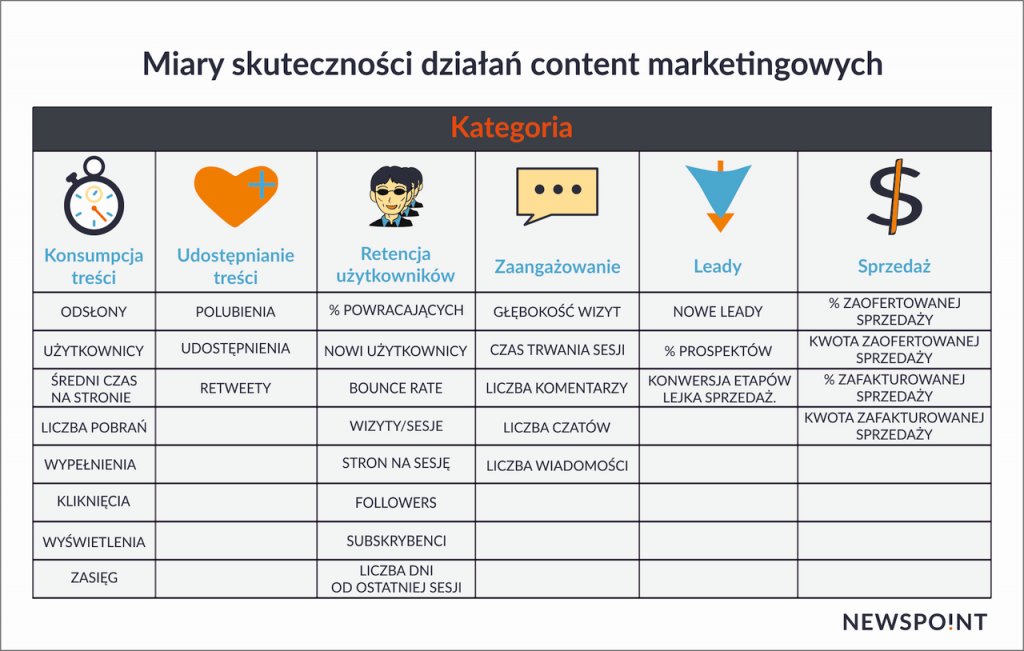 Miary skuteczności content marketingu