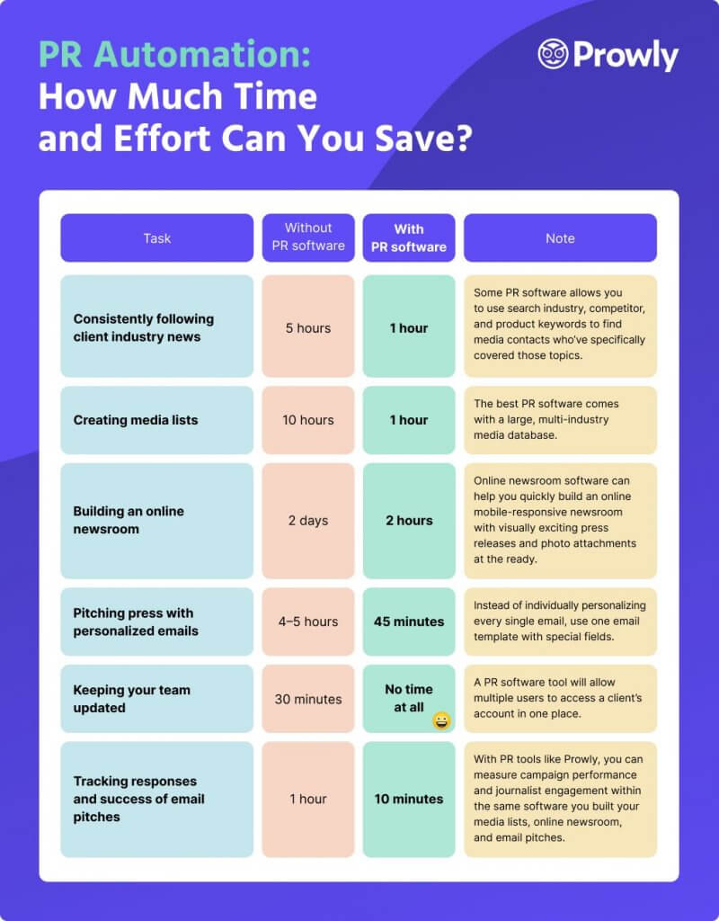 PR Automation - Infographic by Prowly