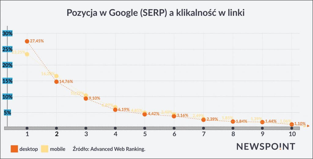 Pozycja w Google (SERP)