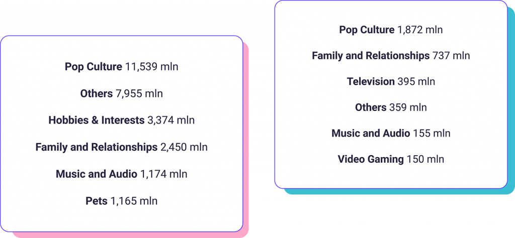 Publication's Domain Reach and Article Categories for:
#JusticeForJohnnyDepp:
Pop Culture: 11,539 mln
Others: 7,955 mln
Hobbies & Interests: 3,374 mln
Family and Relationships: 2,450 mln
Music and Audio 1,174 mln
Pets 1,165 mln
vs. #IStandWithAmberHeard:
Pop Culture: 1,872 mln
Family and Relationships: 737 mln
Television: 395 mln
Music and Audio: 155 mln
Video Gaming 150 mln