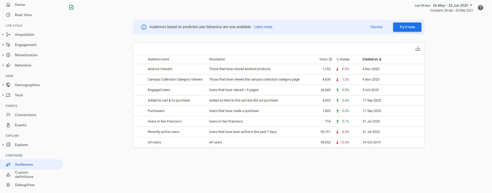 Audience Behavior Report in GA4