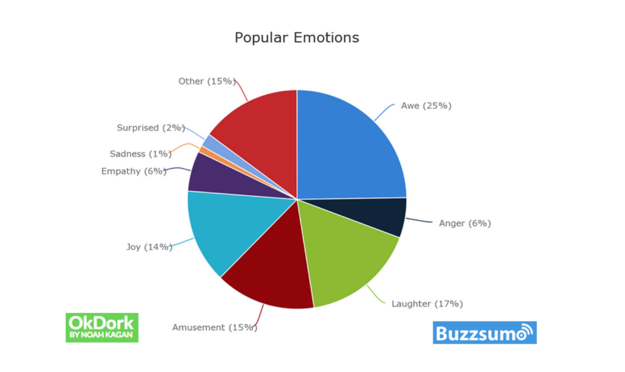 OkDork/BuzzSumo: najpopularniejsze emocje w contencie