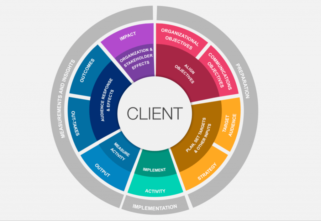 PR Measurement: AMEC’s new Integrated Evaluation framework