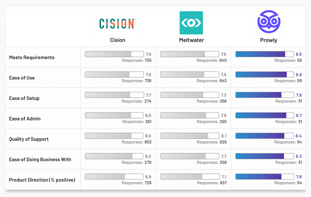 Cision vs Meltwater vs Prowly – General G2 Comparison