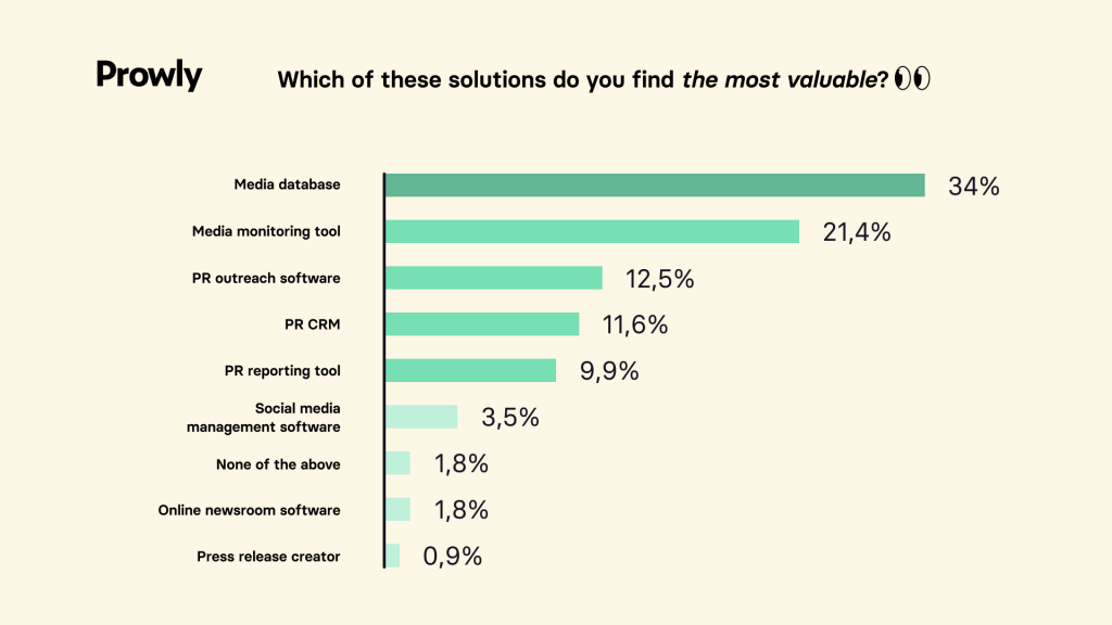Prowly's logo in the top left corner. Creme color of the background. Green-colored chart. Title: Which of these solutions do you find the most valuable? Media database 34% Media monitoring tool 21,4% PR outreach software 12,5% PR CRM 11,6% PR reporting tool 9,9% Social media management software 3,5% None of the above 1,8% Online newsroom software 1,8% Press release creator 0,9%