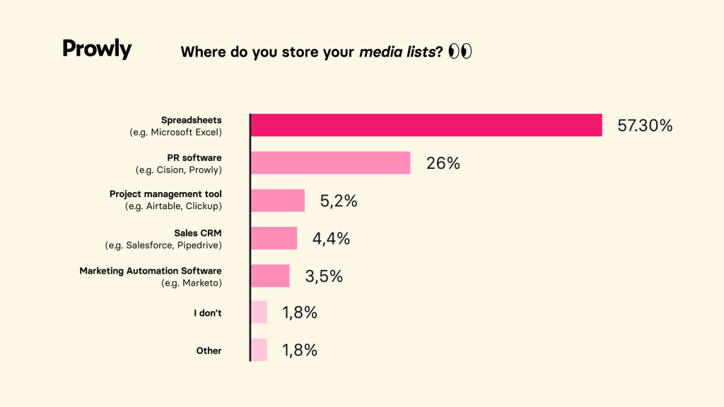 Prowly's logo in the top, left corner
Question: Where do you store your media lists?
Pink chart showing answers:
Spreadsheets: 57.30%
PR software: 26%
Project management tool: 5,2%
Sales CRM: 4,4%
Marketing Automation Software: 3,5%
I don't: 1,8%
Other: 1,8%